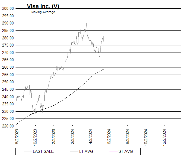 Chart Visa Inc. (V)
Moving Average

