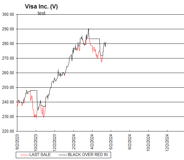 Chart Visa Inc. (V)
test
