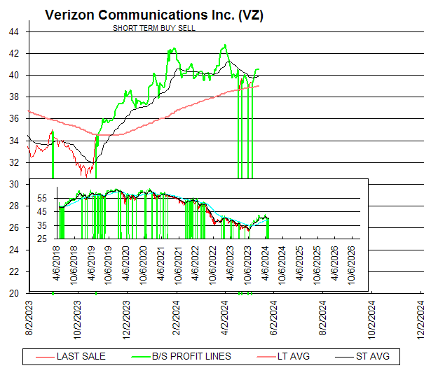 Chart Verizon Communications Inc. (VZ)
SHORT TERM BUY SELL