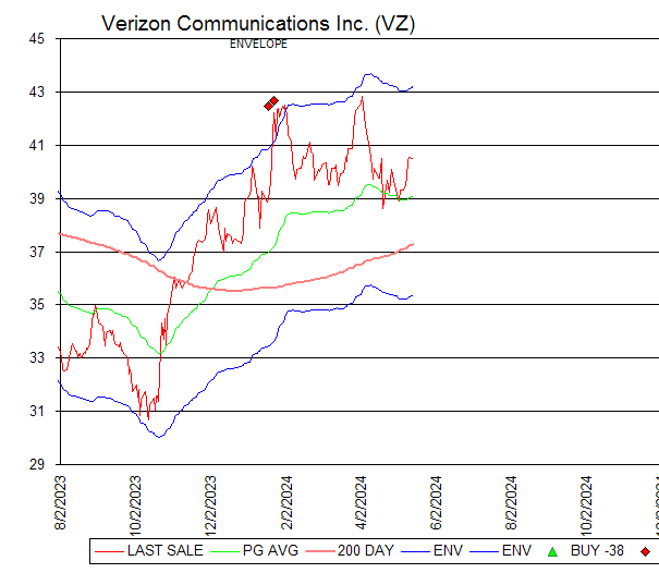 Chart Verizon Communications Inc. (VZ)
ENVELOPE