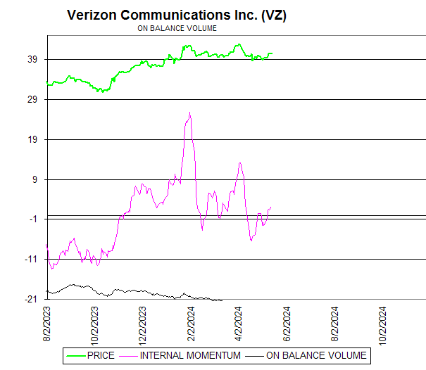 Chart Verizon Communications Inc. (VZ)
ON BALANCE VOLUME