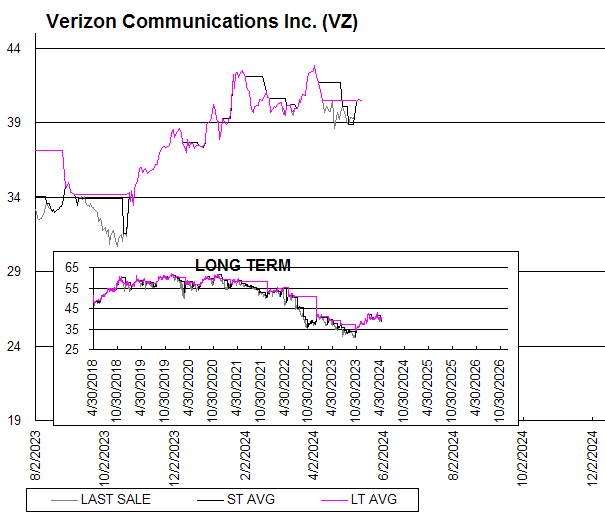 Chart Verizon Communications Inc. (VZ)

