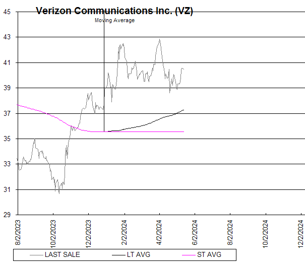 Chart Verizon Communications Inc. (VZ)
Moving Average
