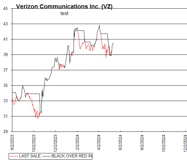 Chart Verizon Communications Inc. (VZ)
test
