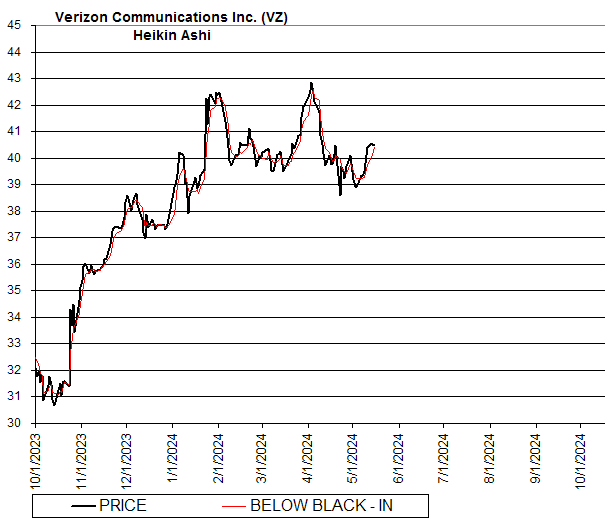 Chart Verizon Communications Inc. (VZ)
Heikin Ashi