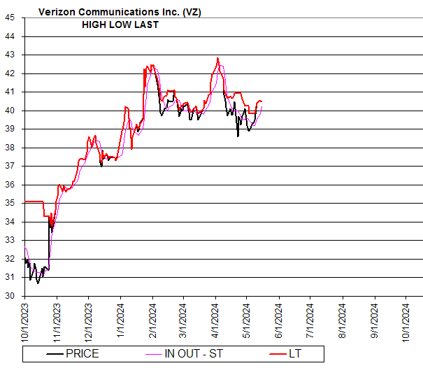 Chart Verizon Communications Inc. (VZ)
HIGH LOW LAST