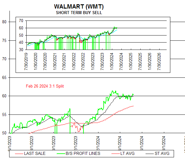 Chart WALMART (WMT)
SHORT TERM BUY SELL