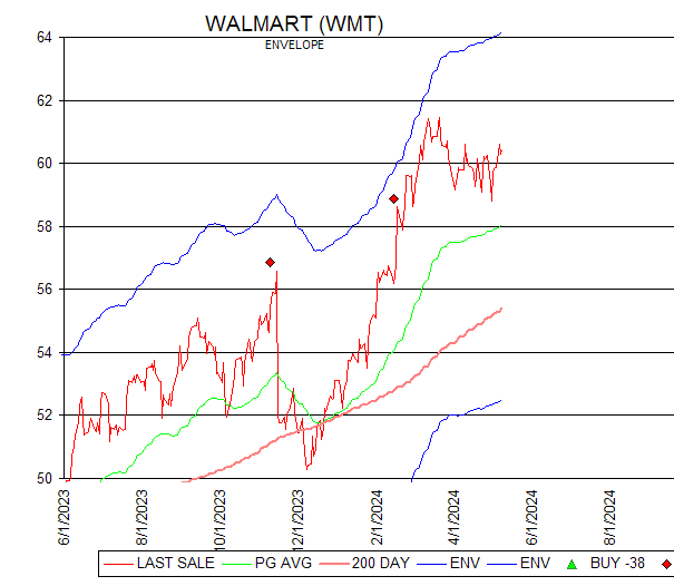 Chart WALMART (WMT)
ENVELOPE