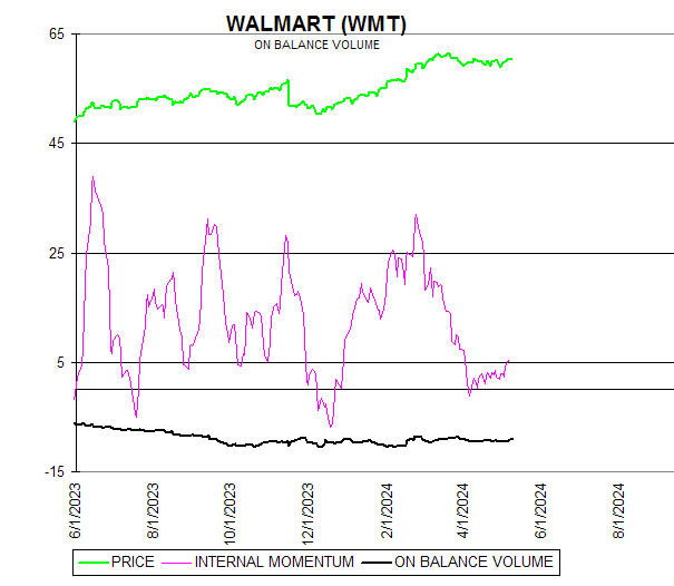 Chart WALMART (WMT)
ON BALANCE VOLUME