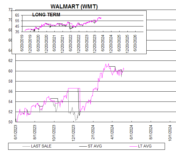 Chart WALMART (WMT)
