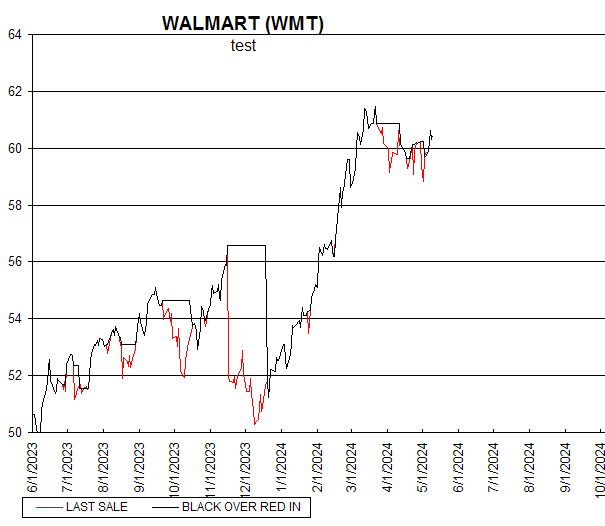 Chart WALMART (WMT)
test

