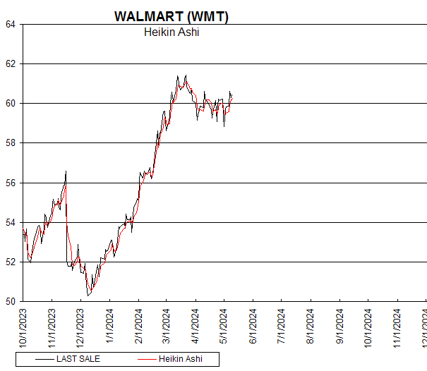 Chart WALMART (WMT)
Heikin Ashi
