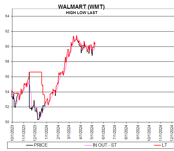 Chart WALMART (WMT)
HIGH LOW LAST