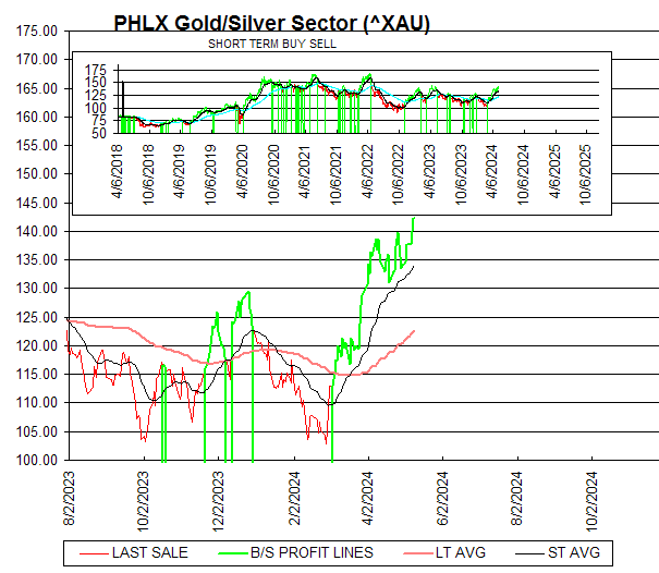 Chart PHLX Gold/Silver Sector (^XAU)
SHORT TERM BUY SELL