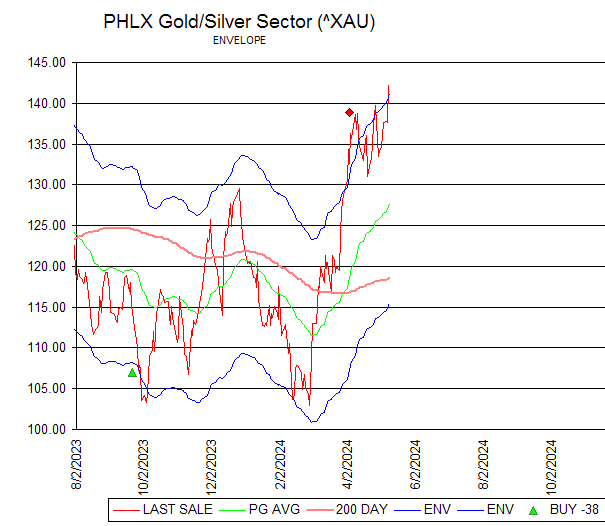 Chart PHLX Gold/Silver Sector (^XAU)
ENVELOPE