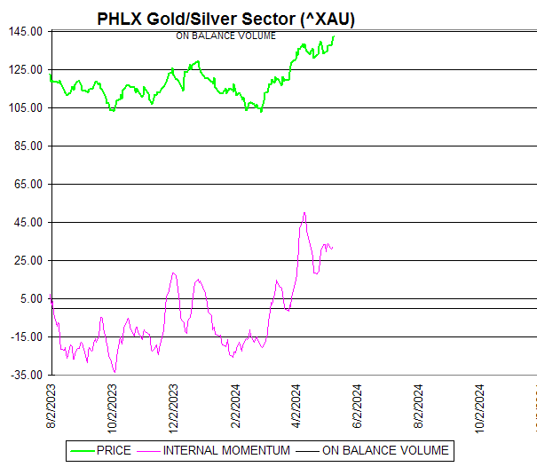 Chart PHLX Gold/Silver Sector (^XAU)
ON BALANCE VOLUME