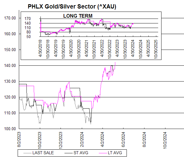 Chart PHLX Gold/Silver Sector (^XAU)
