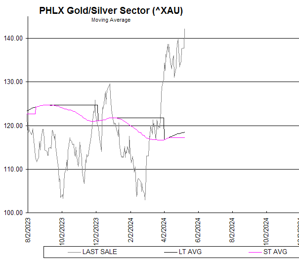 Chart PHLX Gold/Silver Sector (^XAU)
Moving Average
