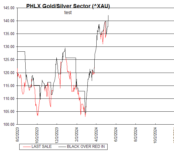 Chart PHLX Gold/Silver Sector (^XAU)
test
