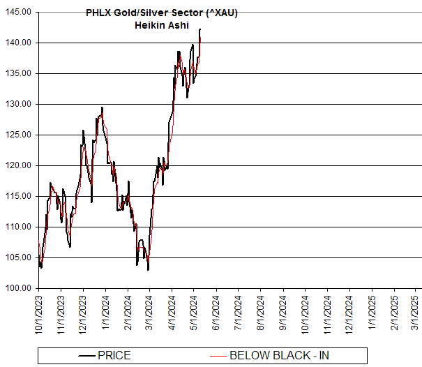 Chart PHLX Gold/Silver Sector (^XAU)
Heikin Ashi