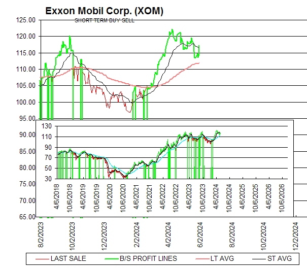 Chart Exxon Mobil Corp. (XOM)
SHORT TERM BUY SELL