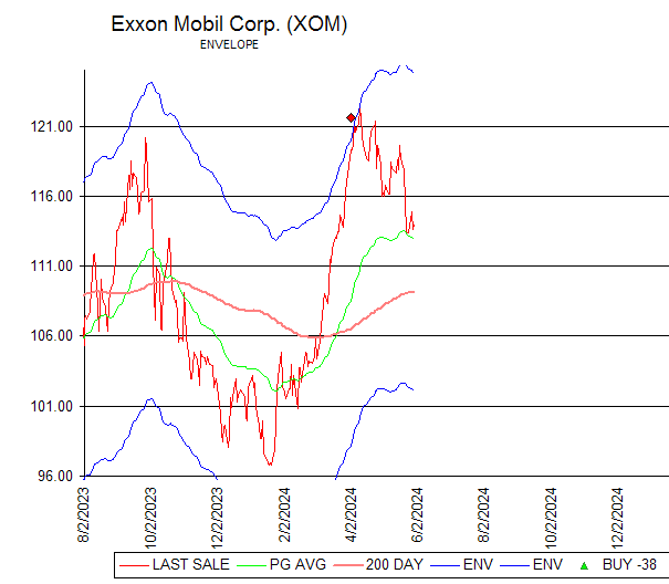 Chart Exxon Mobil Corp. (XOM)
ENVELOPE