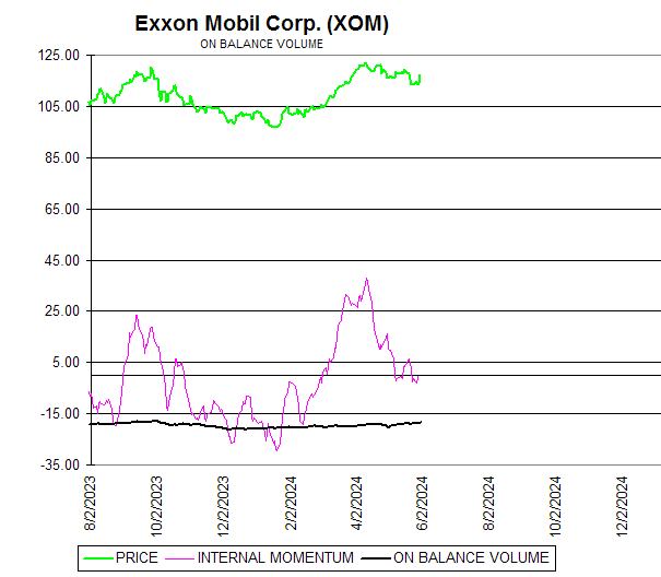 Chart Exxon Mobil Corp. (XOM)
ON BALANCE VOLUME