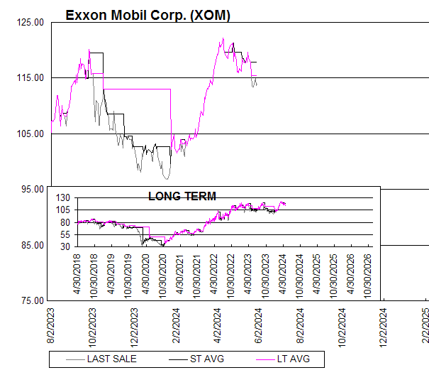 Chart Exxon Mobil Corp. (XOM)
