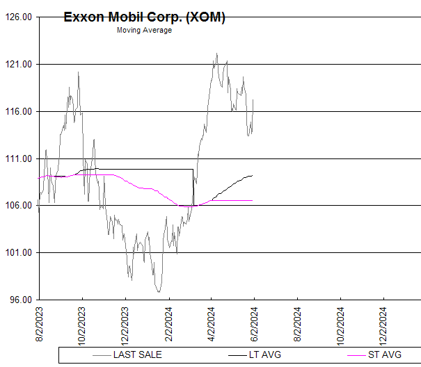 Chart Exxon Mobil Corp. (XOM)
Moving Average
