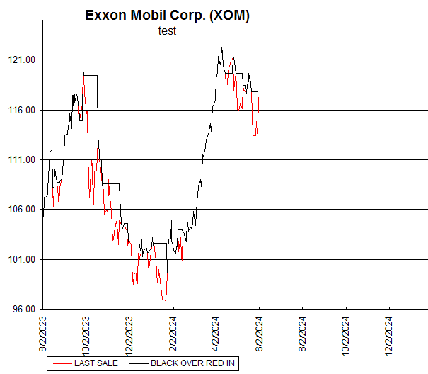 Chart Exxon Mobil Corp. (XOM)
test
