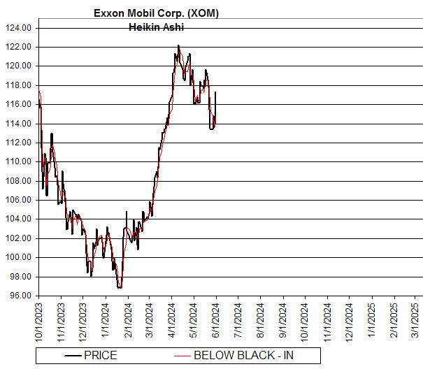 Chart Exxon Mobil Corp. (XOM)
Heikin Ashi