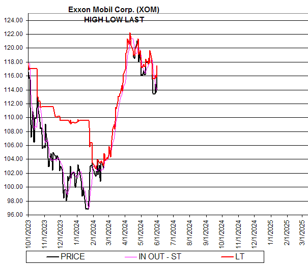 Chart Exxon Mobil Corp. (XOM)
HIGH LOW LAST